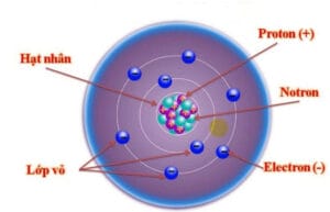 Nguyên tử là gì? Cấu tạo và khối lượng của nguyên tử